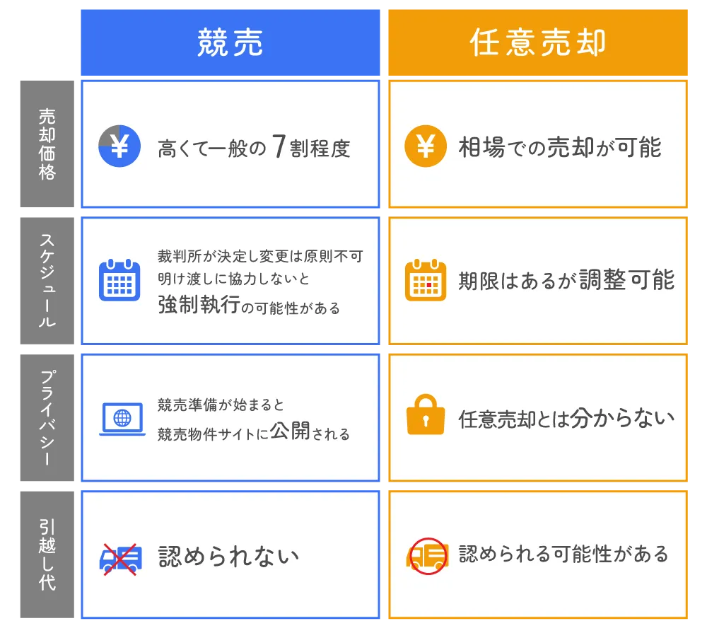 任意売却